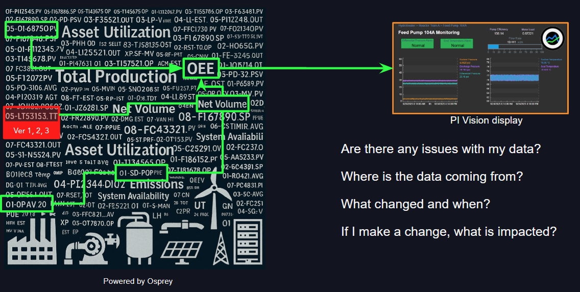 PI Tag Lineage: hop-by-hop data path visualization from source sensor through OPC and PI-to-PI interfaces to destination PI tag