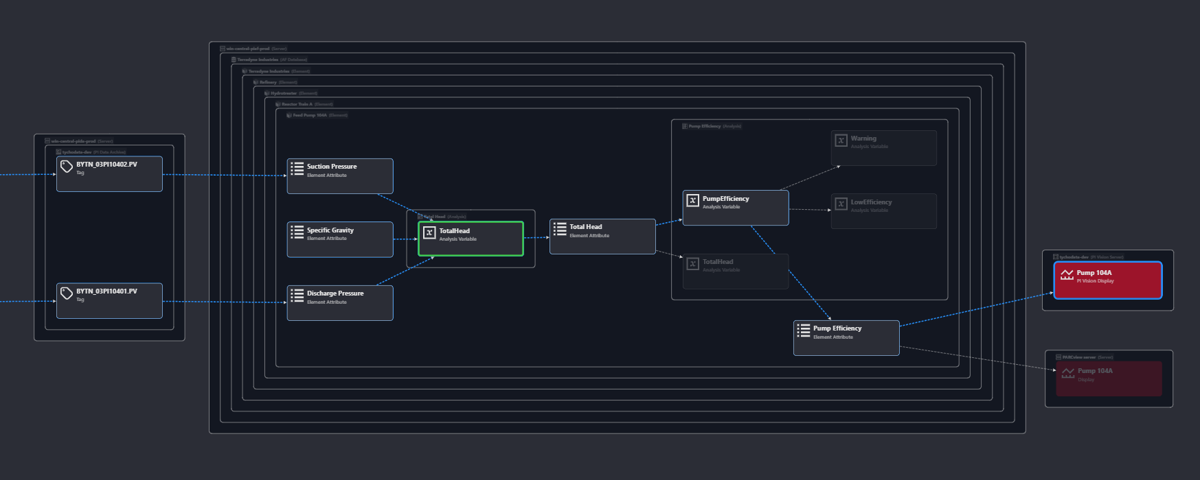 PI tag downstream impact analysis: tracing which calculations, displays, and KPIs depend on a failing PI tag